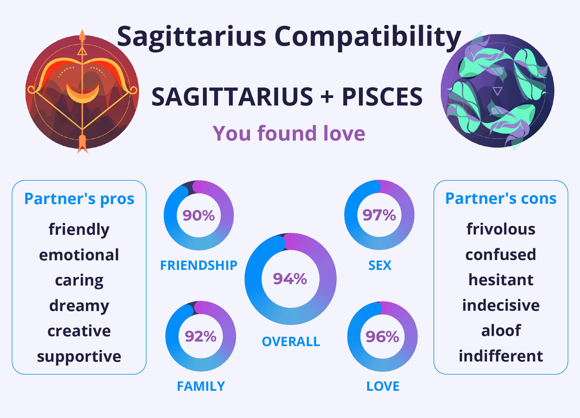 Sagittarius and Sagittarius Compatibility Chart