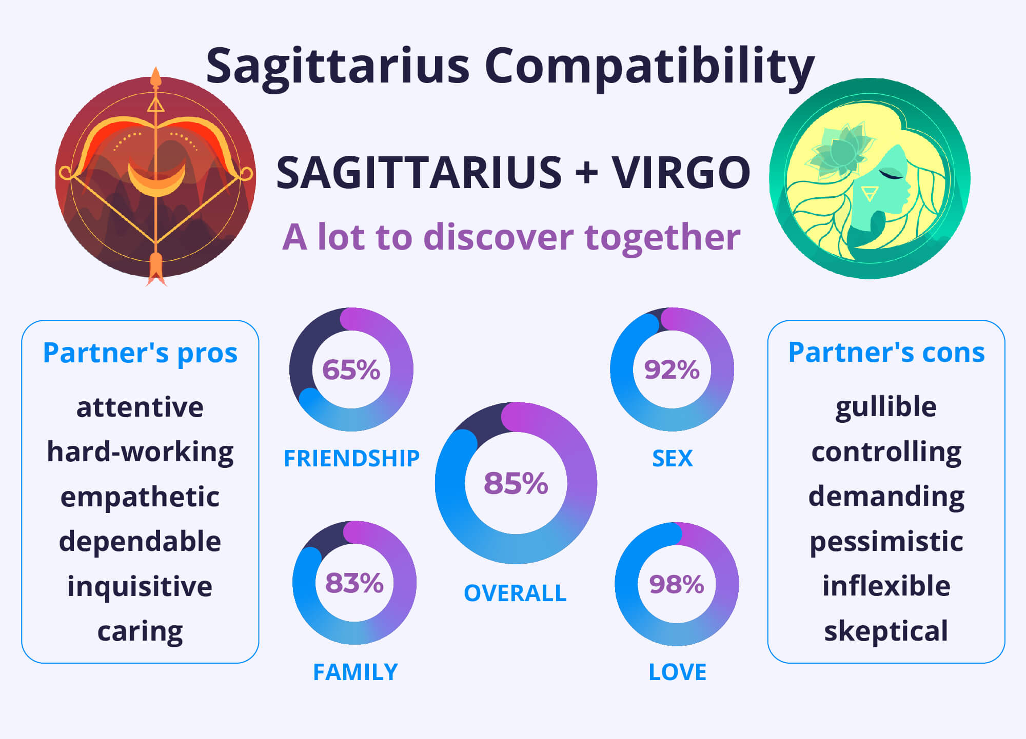 Sagittarius and Virgo Compatibility Chart