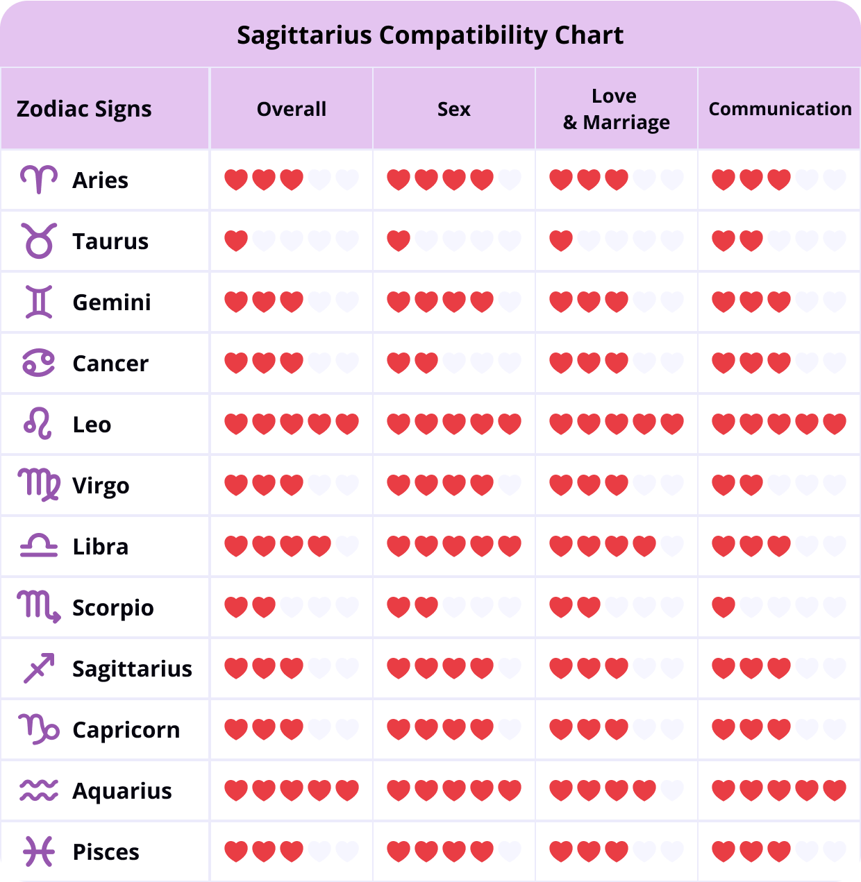 Sagittarius Compatibility Chart Best Match For Sagittarius