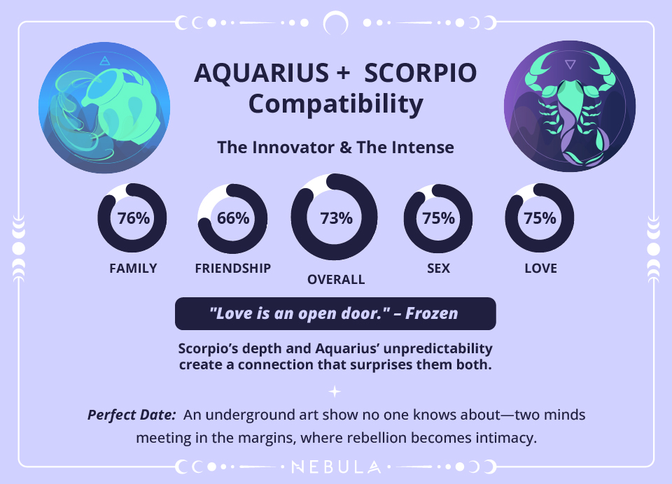 Scorpio and Aquarius Compatibility Chart