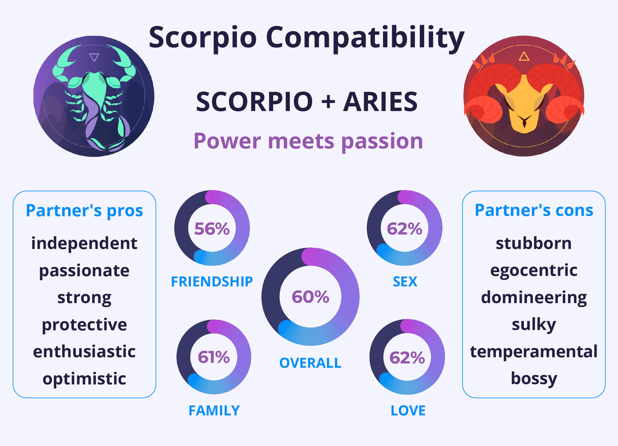 Scorpio and Aries Compatibility Chart