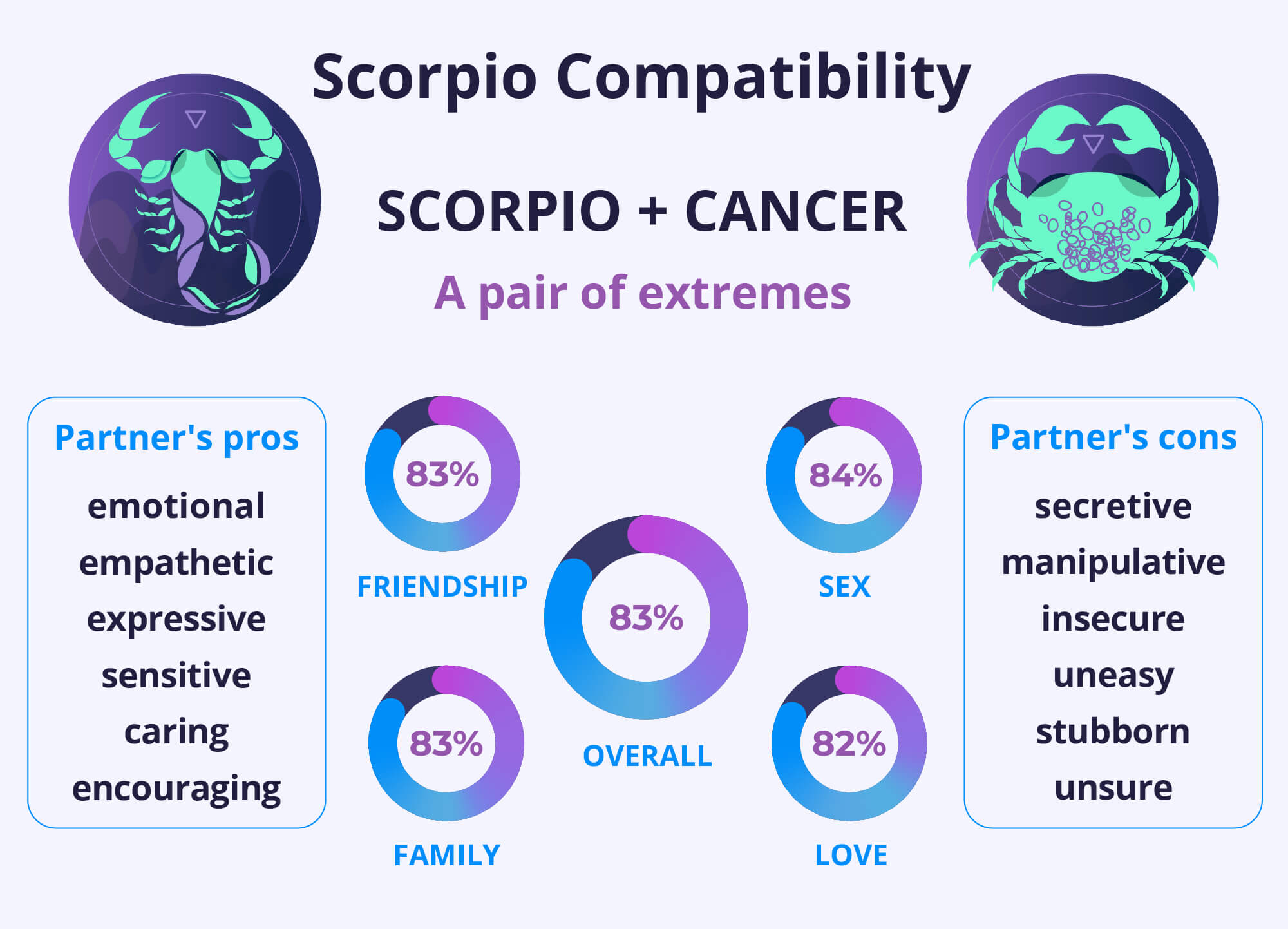 Scorpio and Scorpio Compatibility Chart