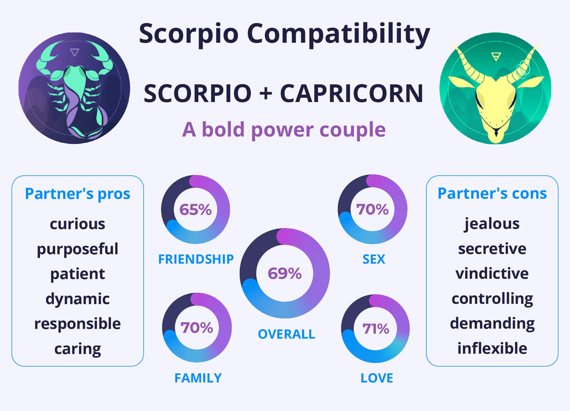 Scorpio and Scorpio Compatibility Chart