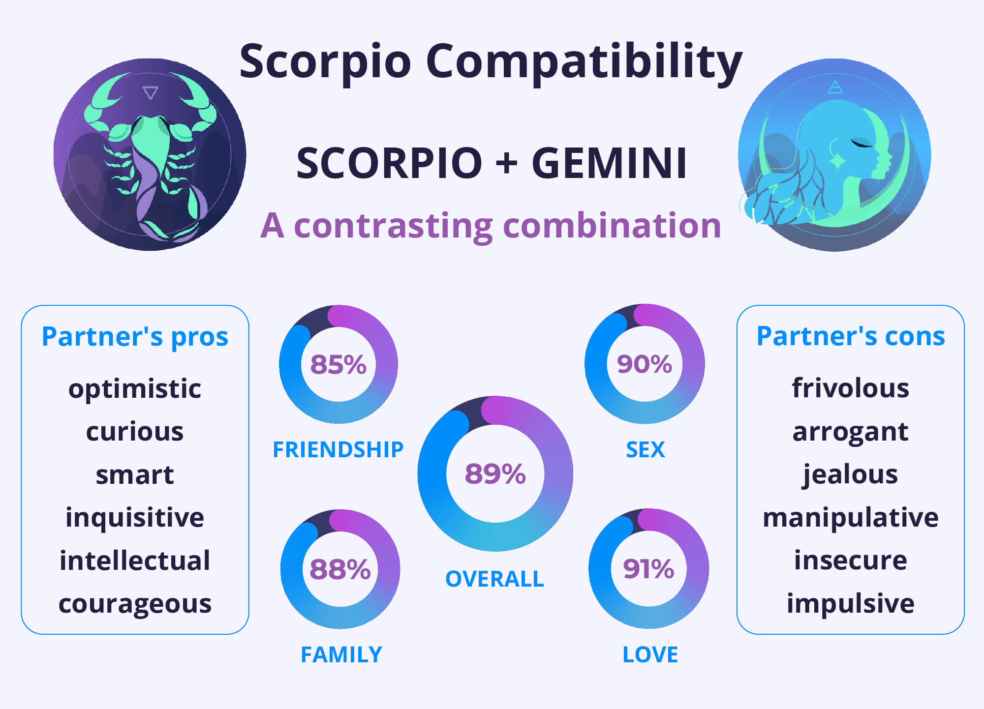 Scorpio and Gemini Compatibility Chart