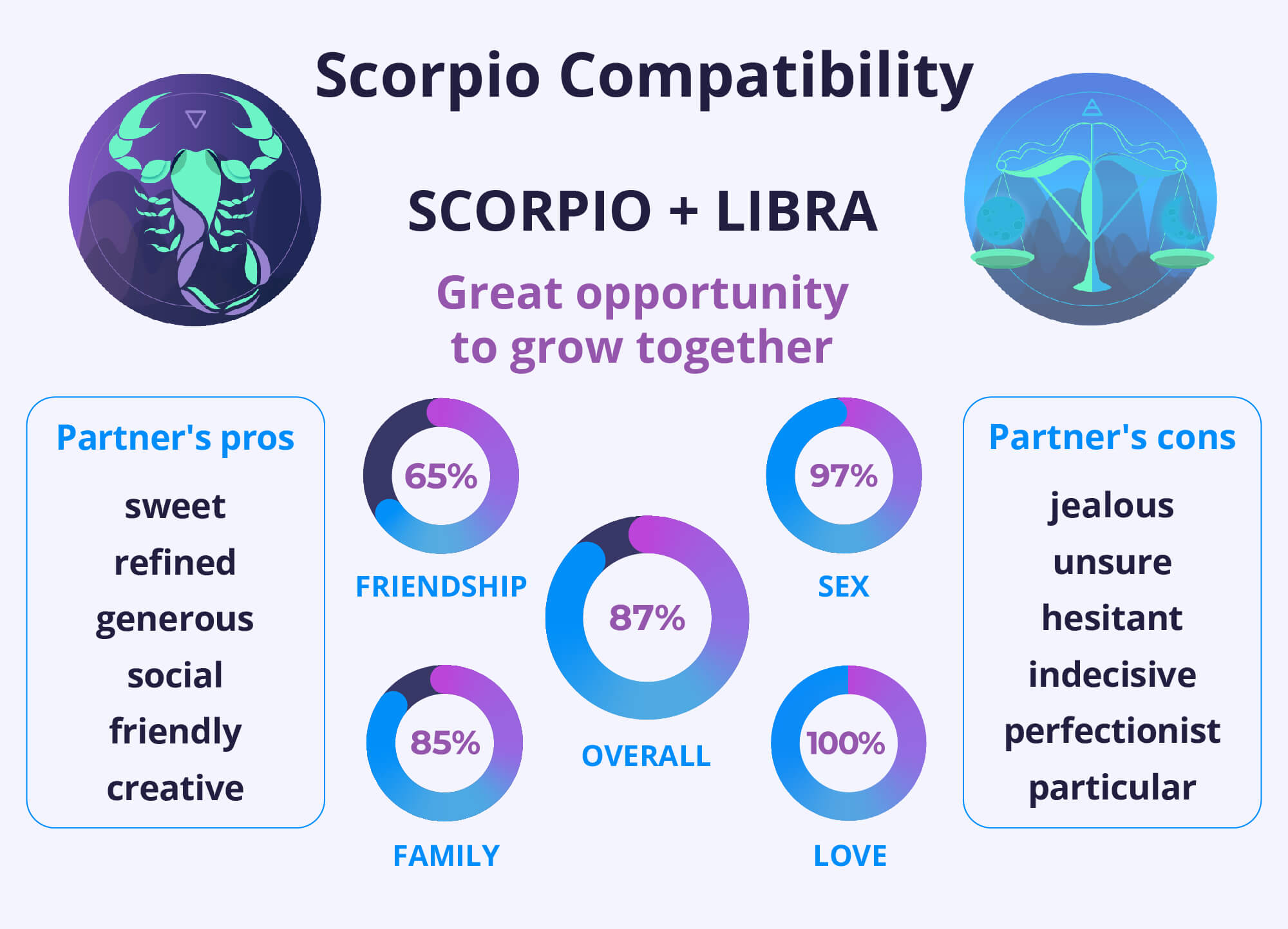 Scorpio and Libra Compatibility Chart