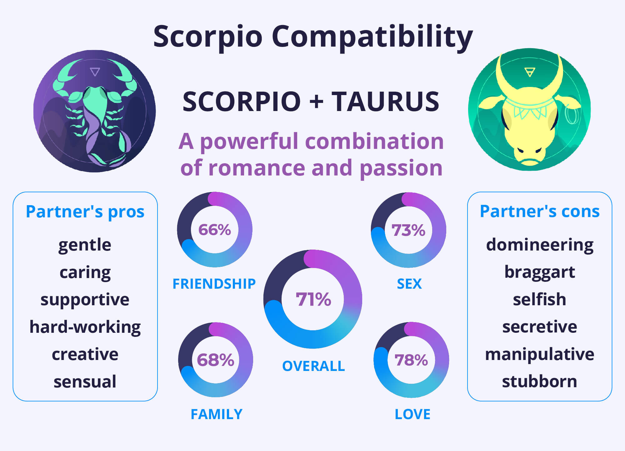 Scorpio and Taurus Compatibility Chart
