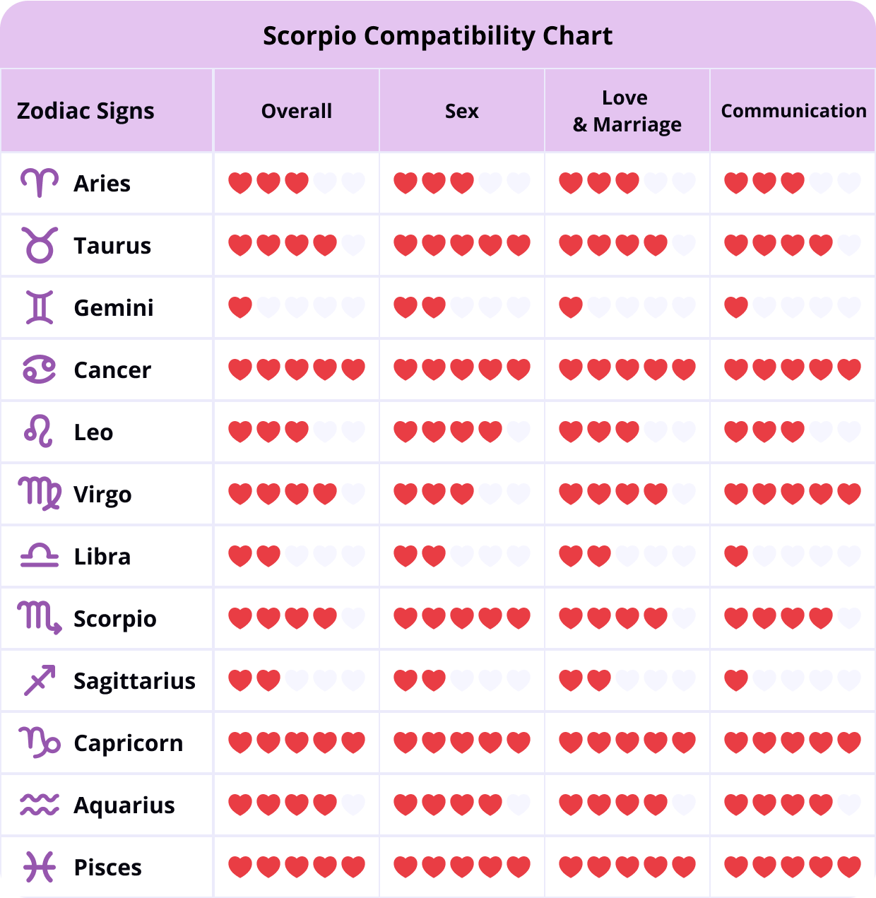 Scorpio Compatibility Chart