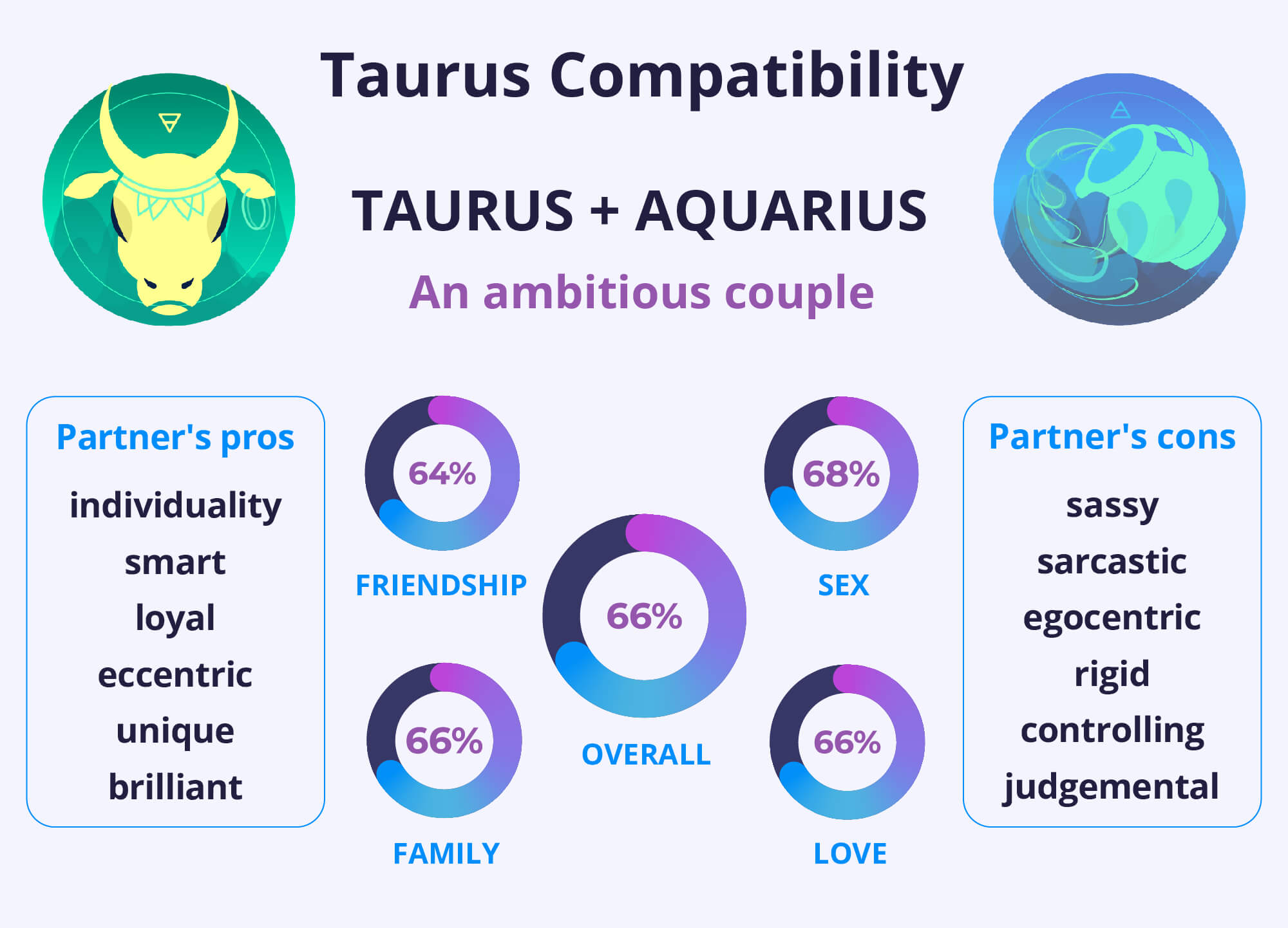 Taurus and Aquarius Compatibility Chart