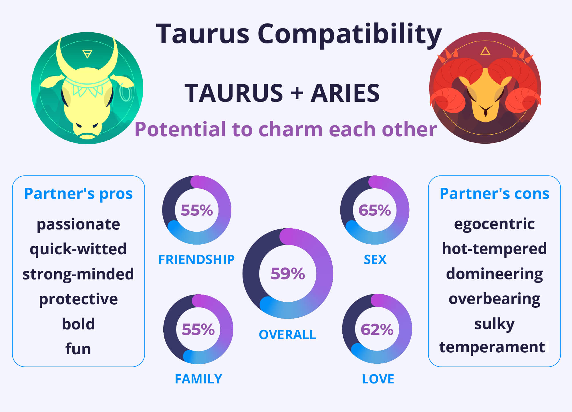 Taurus and Aries Compatibility Chart