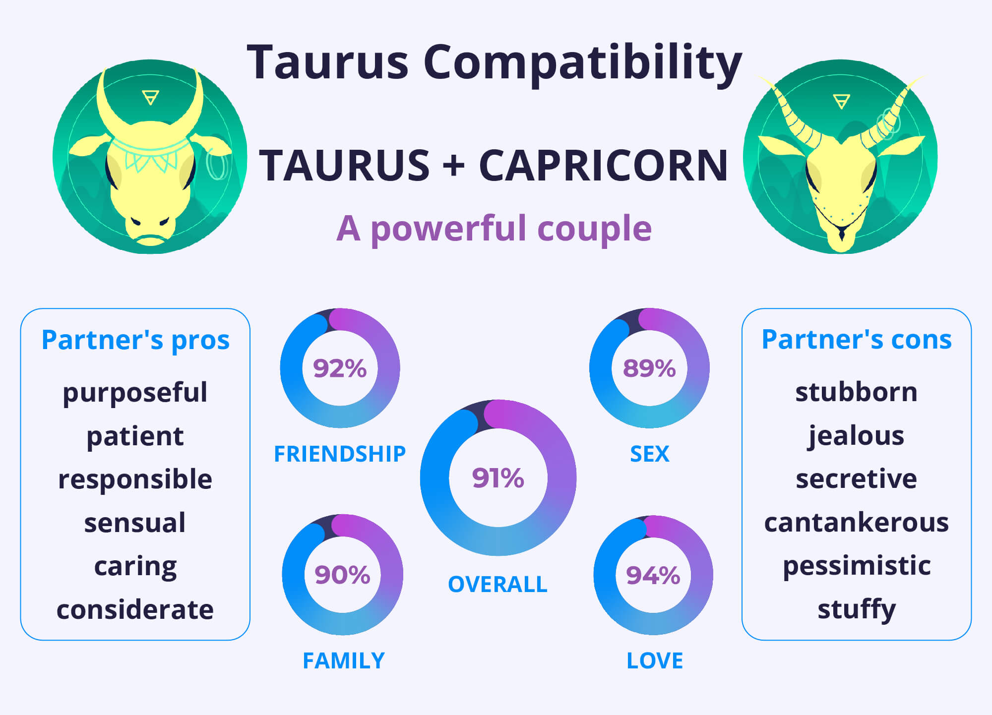 Taurus and Capricorn Compatibility Chart