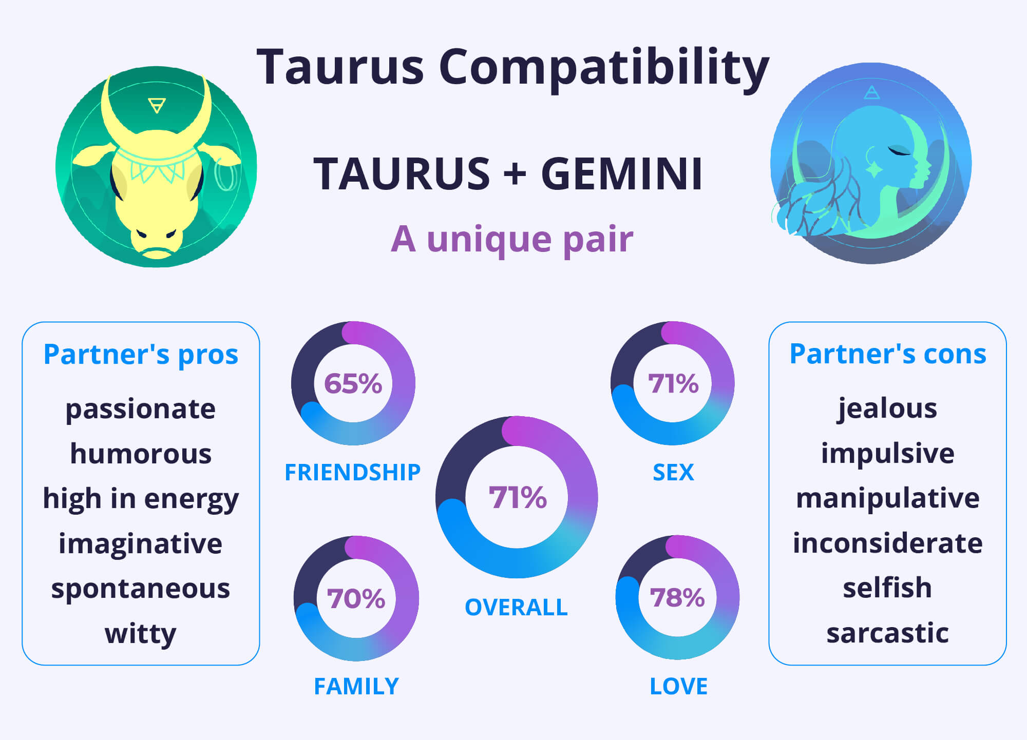 Taurus and Gemini Compatibility Chart