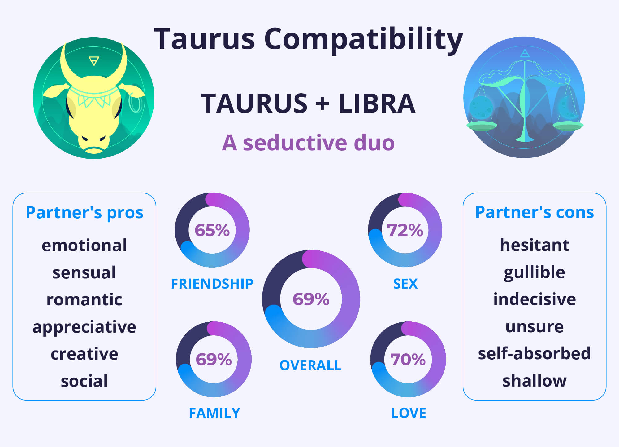 Taurus and Libra Compatibility Chart