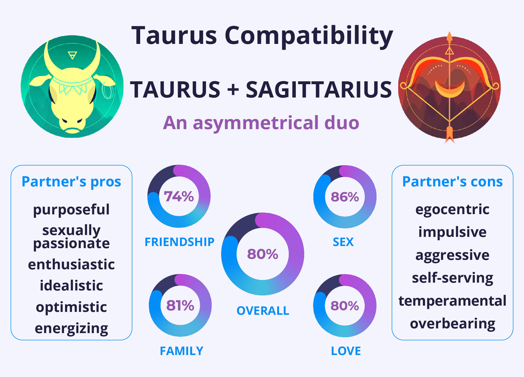 Taurus and Taurus Compatibility Chart