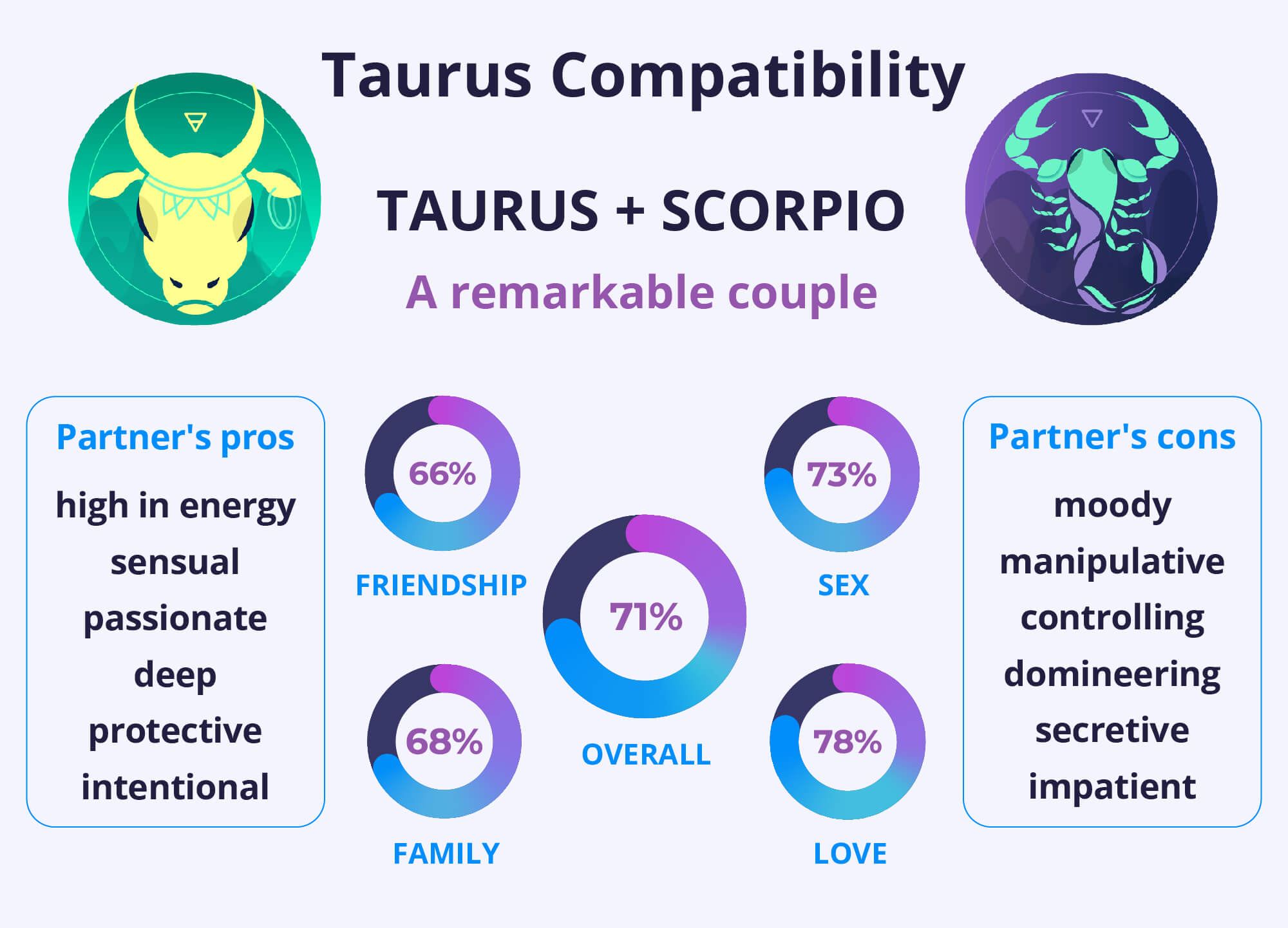 Taurus and Taurus Compatibility Chart