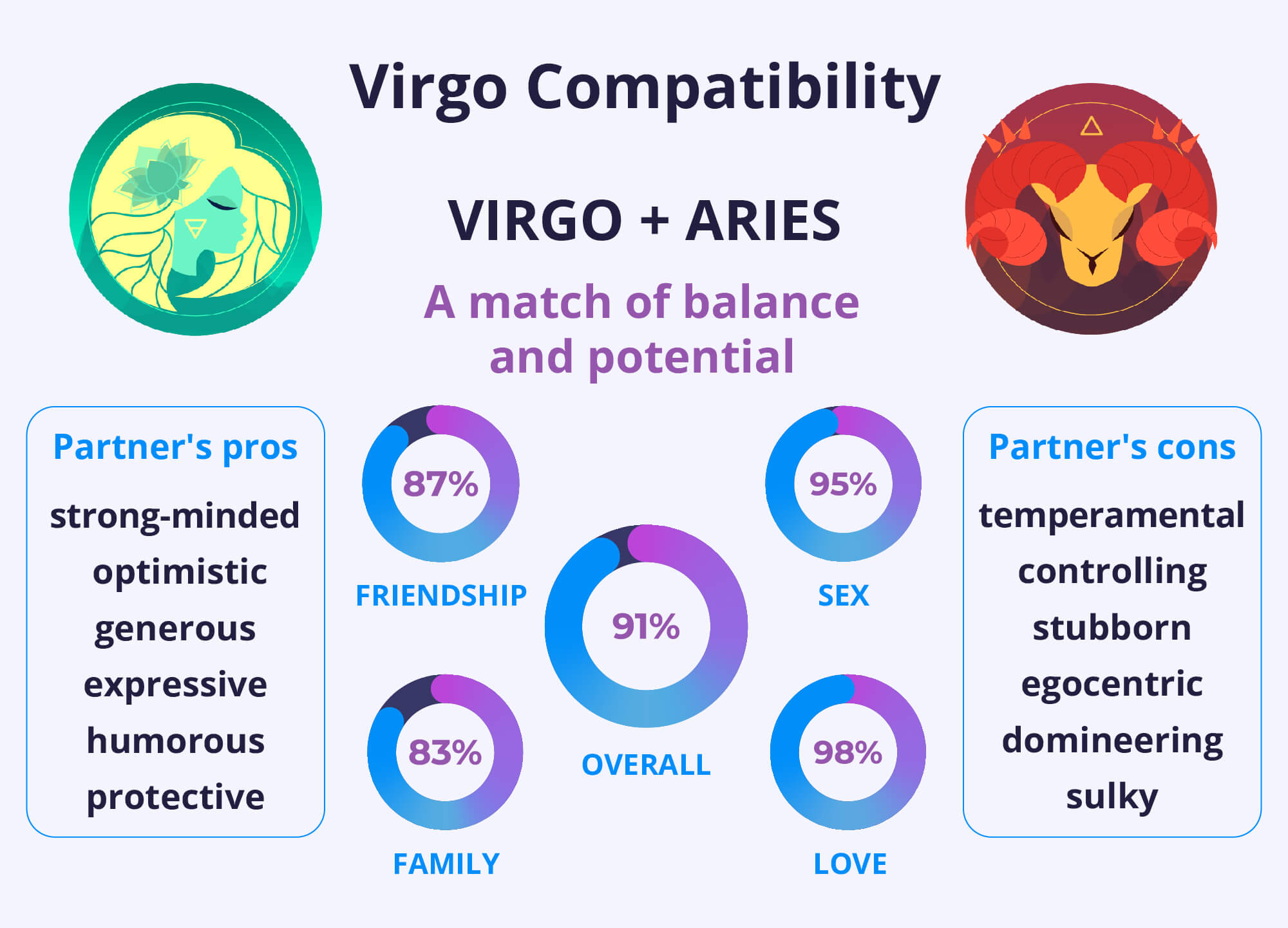 Virgo and Aries Compatibility Chart