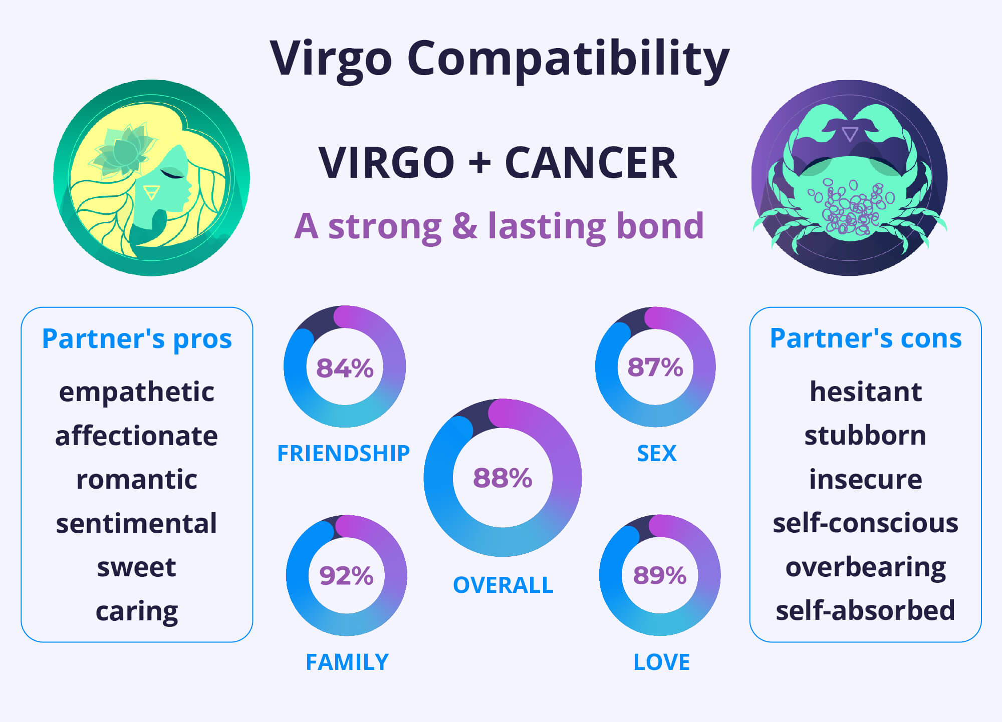 Virgo and Cancer Compatibility Chart