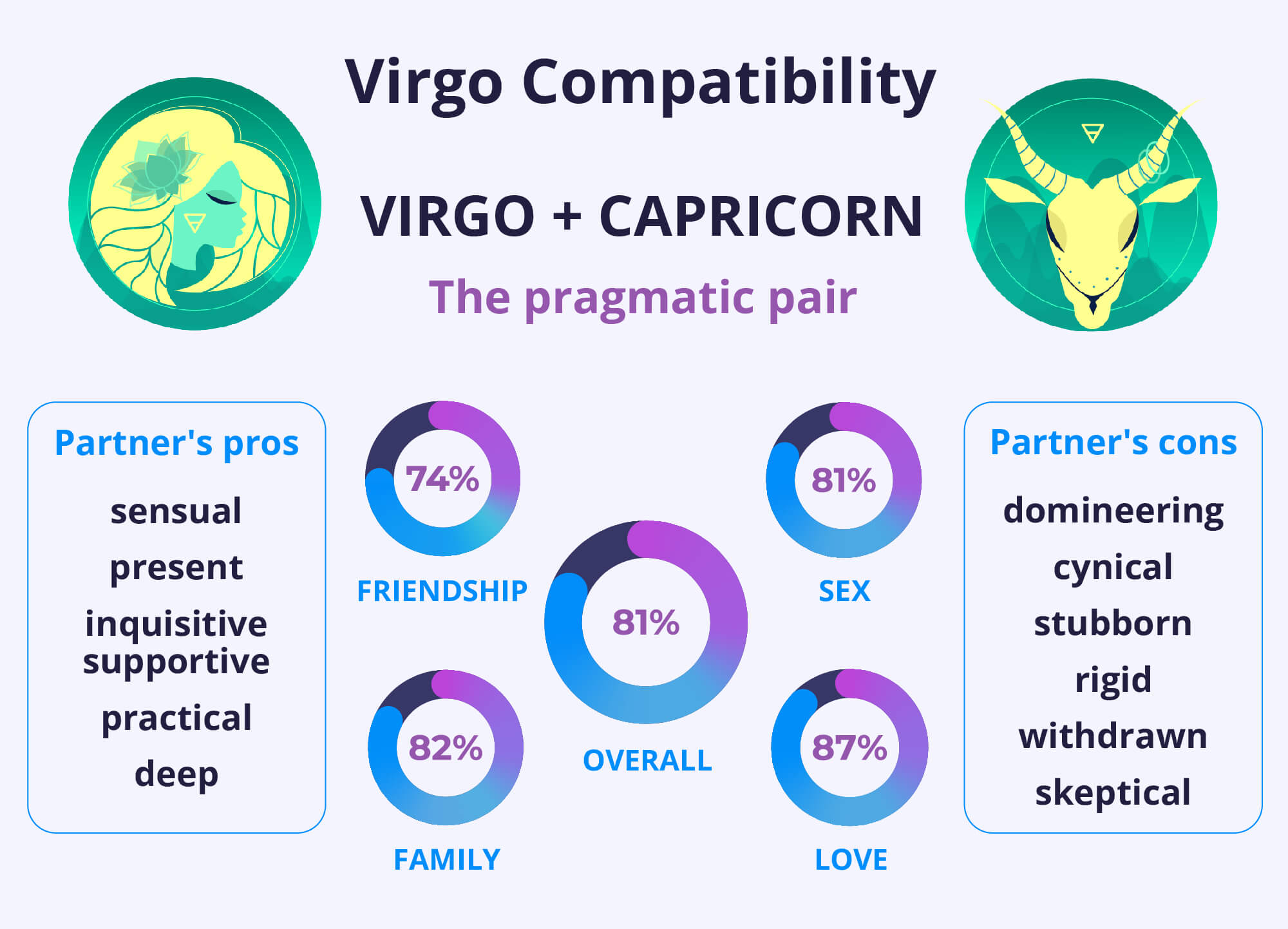 Virgo and Capricorn Compatibility Chart
