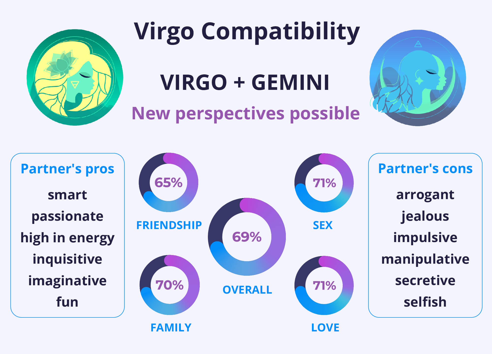 Virgo and Gemini Compatibility Chart