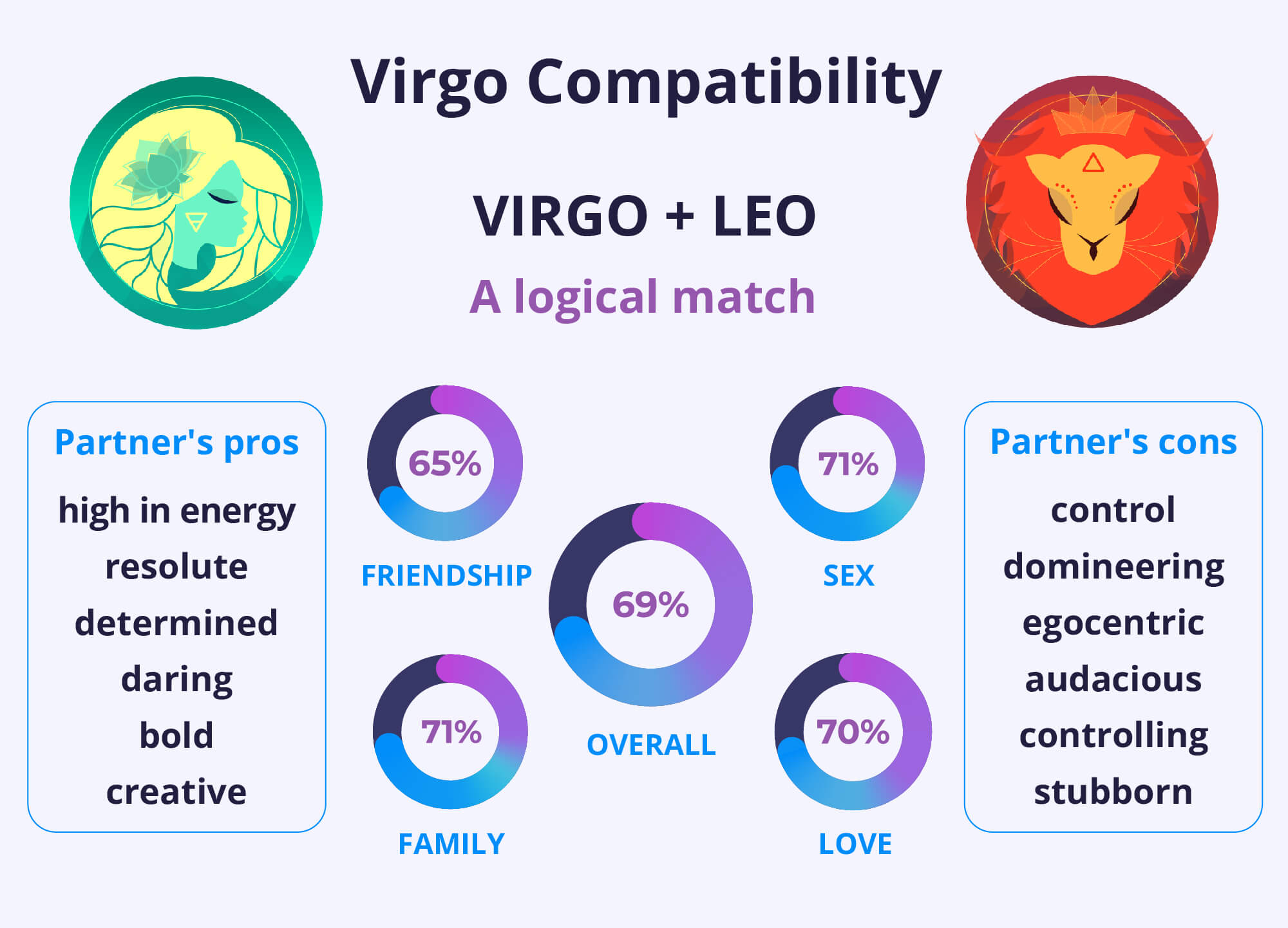 Virgo and Leo Compatibility Chart