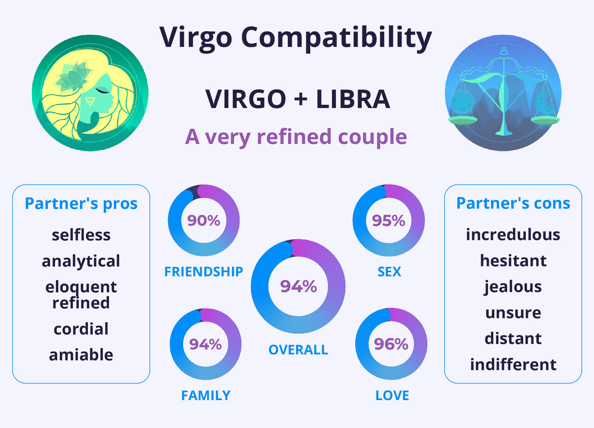 Virgo and Virgo Compatibility Chart