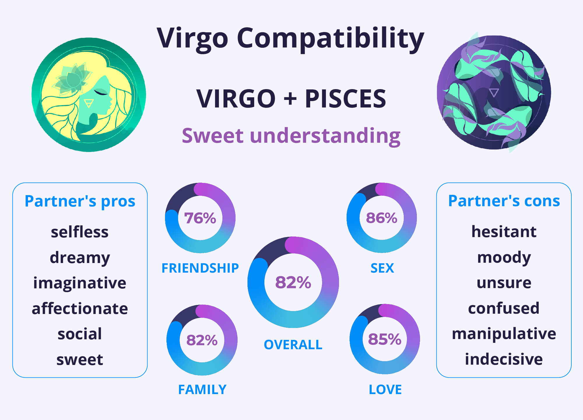 Virgo and Pisces Compatibility Chart