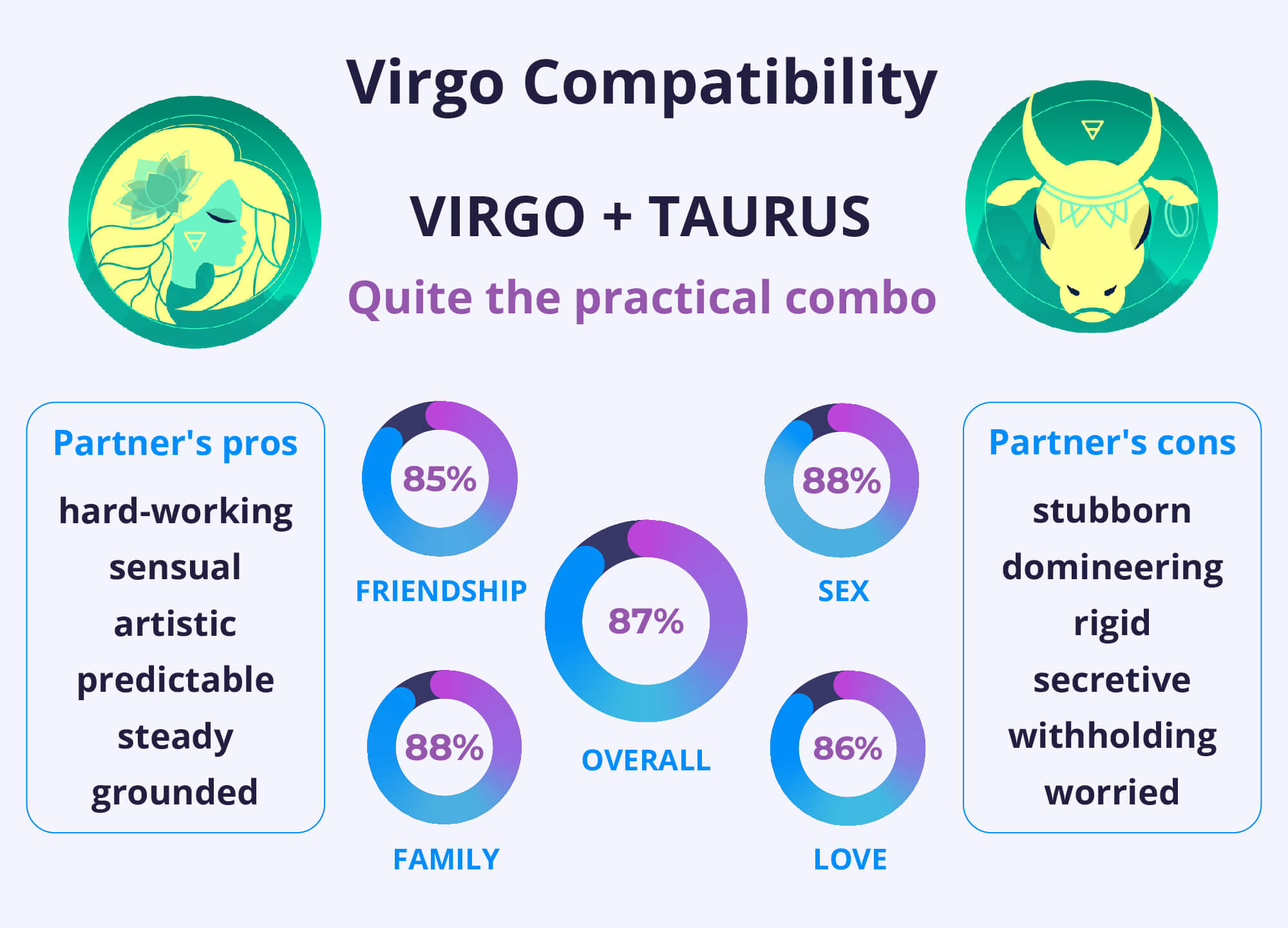 Virgo and Taurus Compatibility Chart