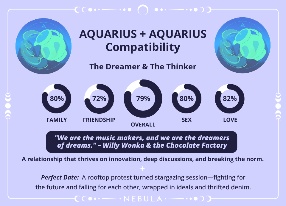 Aquarius and Aquarius Love Compatibility Chart Aquarius and Aquarius Compatibility Chart