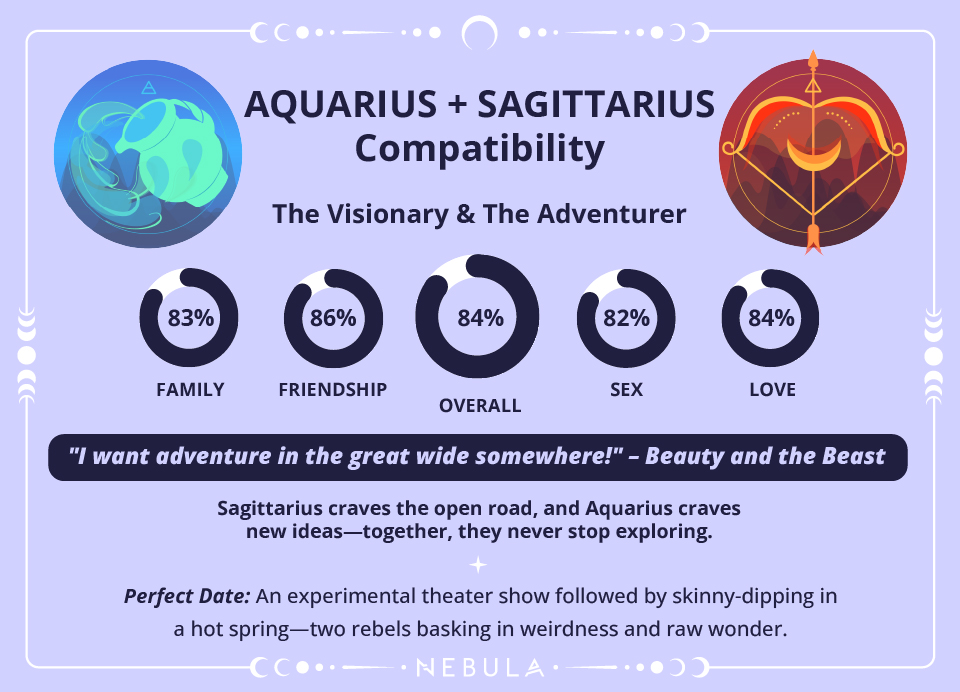 Aquarius and Sagittarius Compatibility Chart