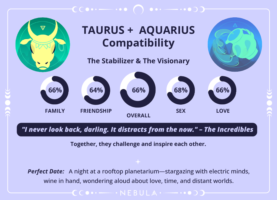 Aquarius and Taurus Love Compatibility Chart Aquarius and Taurus Compatibility Chart