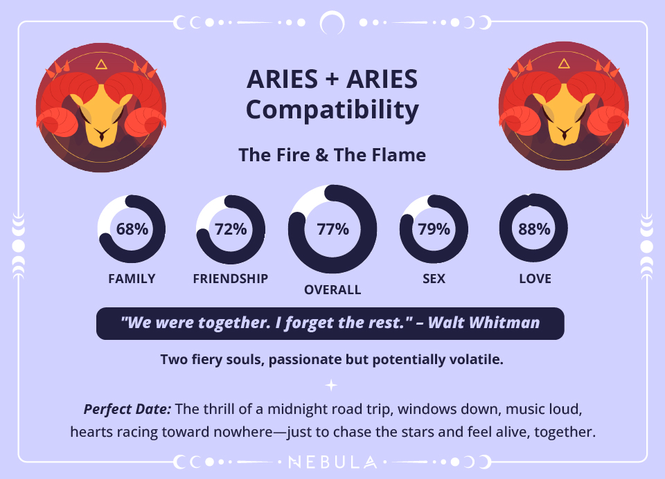 Aries and Aries Love Compatibility Chart Aries and Aries Compatibility Chart