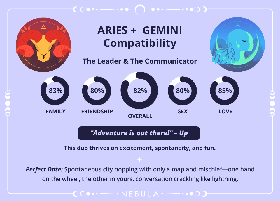 Aries and Gemini Compatibility Chart