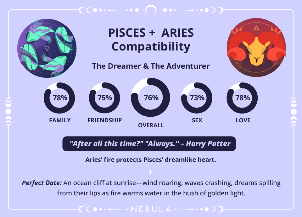 Aries and Pisces Compatibility Chart