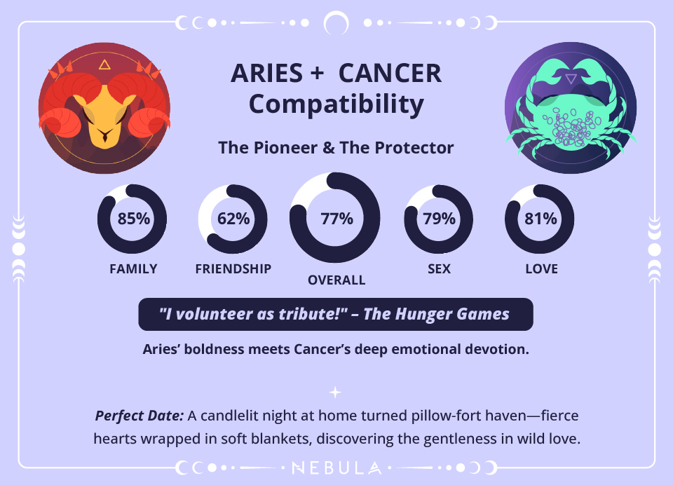 Cancer and Aries Love Compatibility Chart Cancer and Aries Compatibility Chart