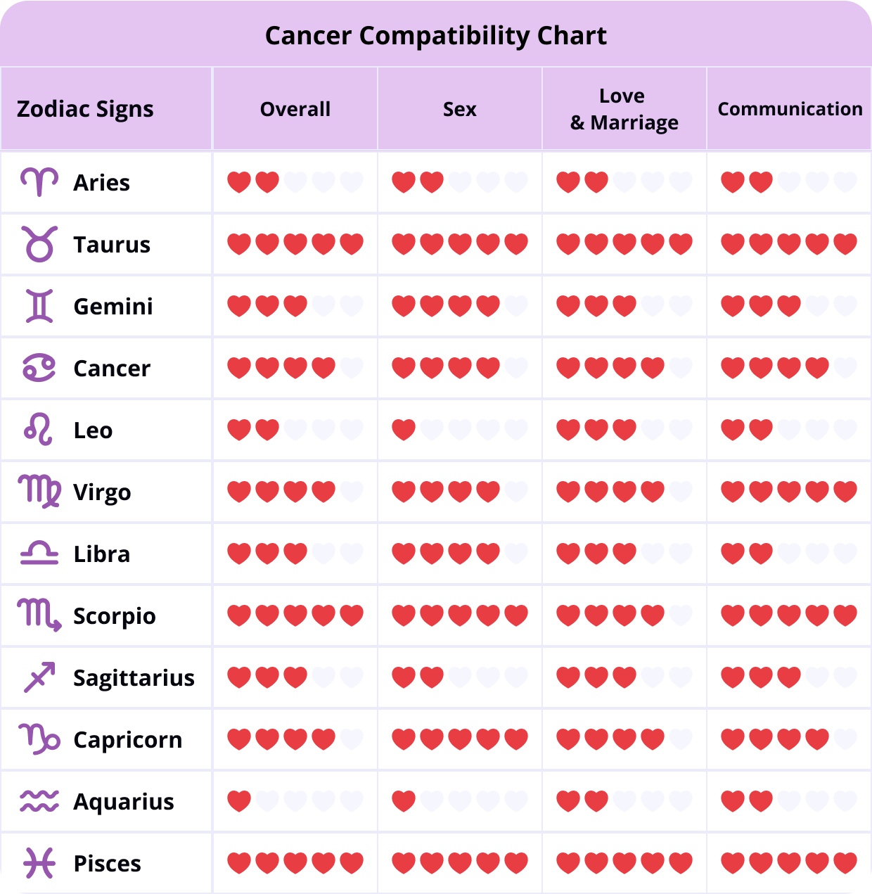 Cancer Love Compatibility Chart Cancer Compatibility Chart