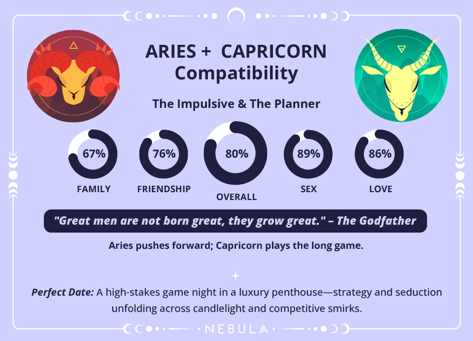 Capricorn and Aries Love Compatibility Chart Capricorn and Aries Compatibility Chart