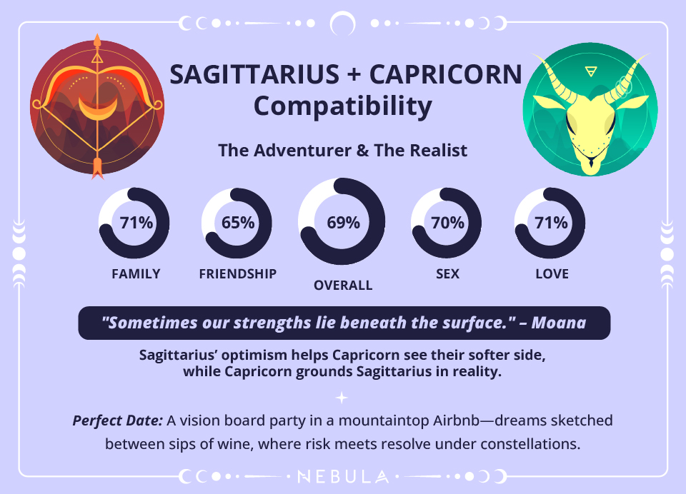 Capricorn and Sagittarius Love Compatibility Chart Capricorn and Sagittarius Compatibility Chart