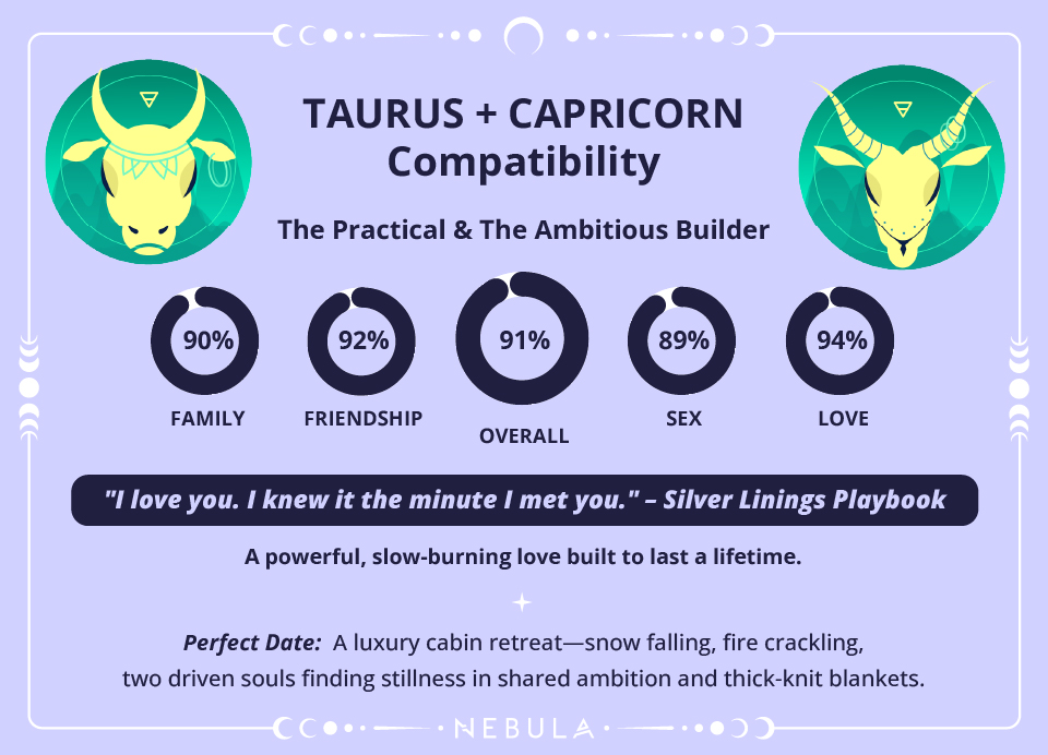 Capricorn and Taurus Love Compatibility Chart Capricorn and Taurus Compatibility Chart