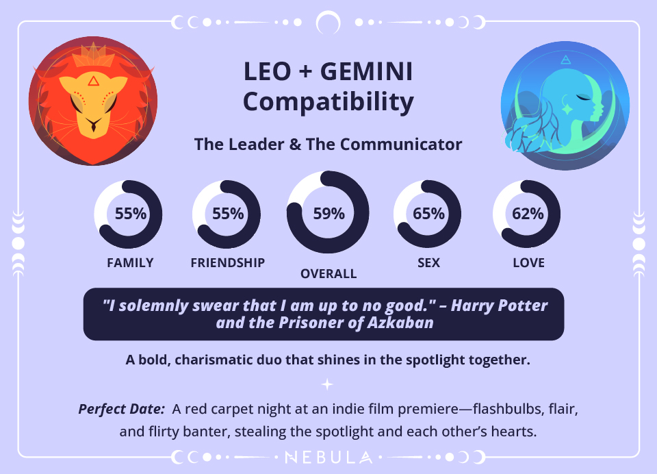 Gemini and Leo Love Compatibility Chart Gemini and Leo Compatibility Chart