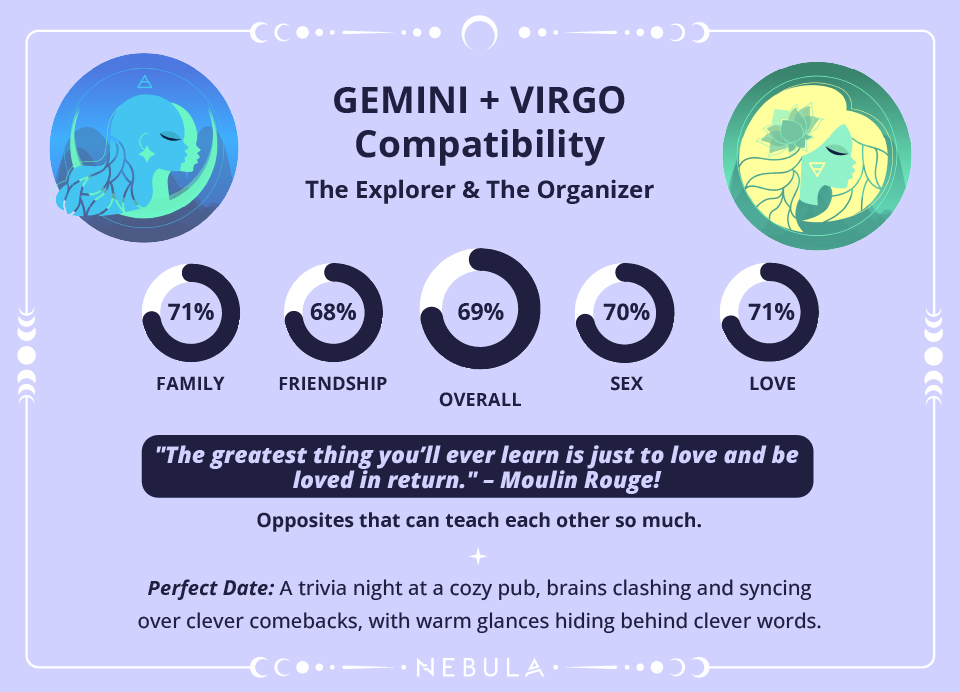 Gemini and Virgo Love Compatibility Chart Gemini and Virgo Compatibility Chart