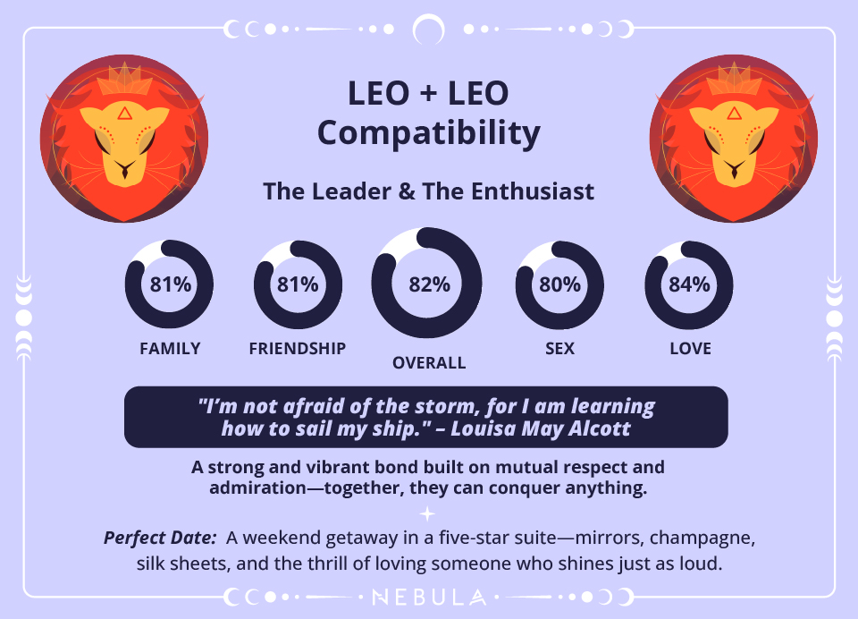Leo and Leo Compatibility Chart