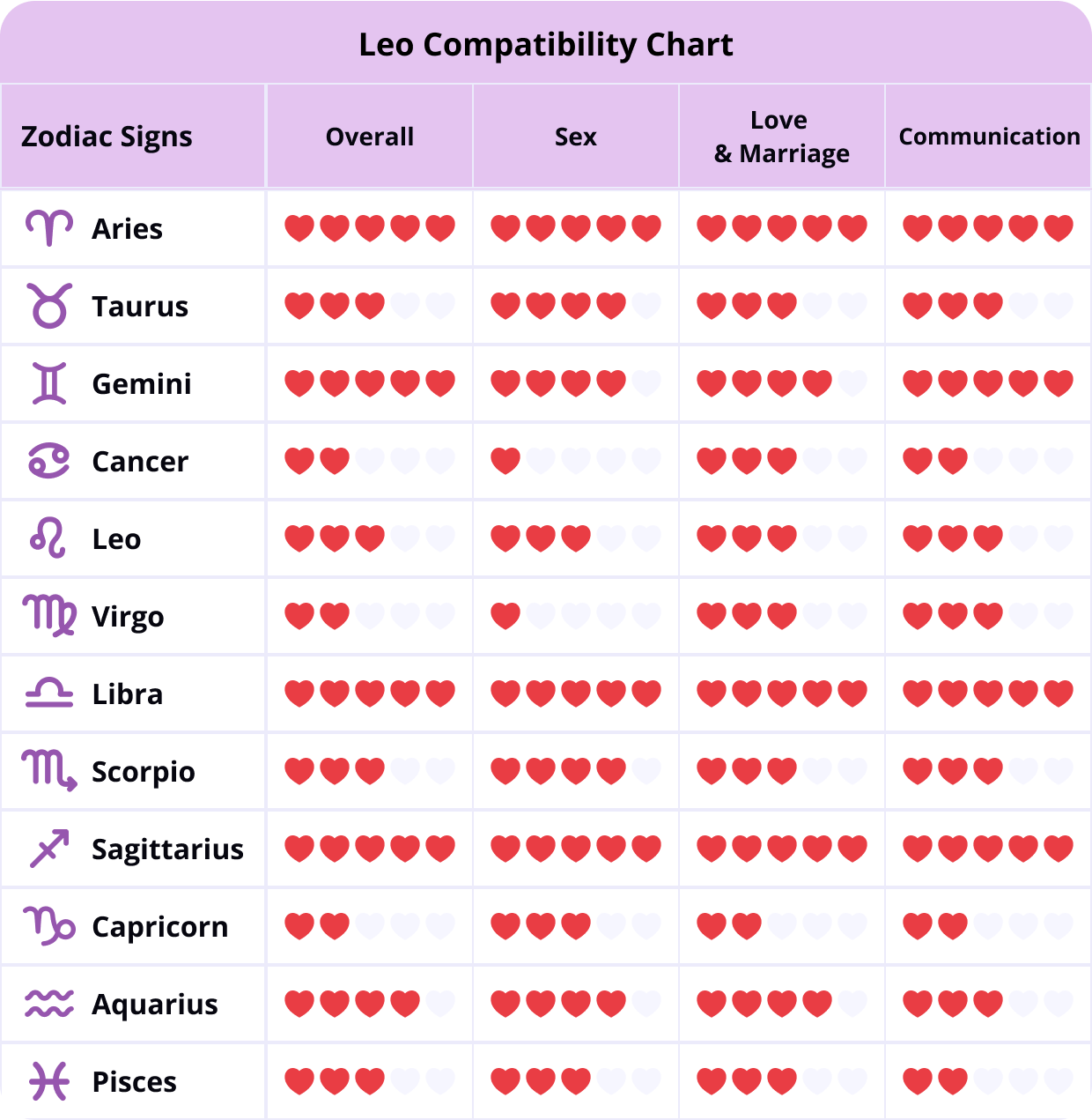 Leo Love Compatibility Chart Leo Compatibility Chart