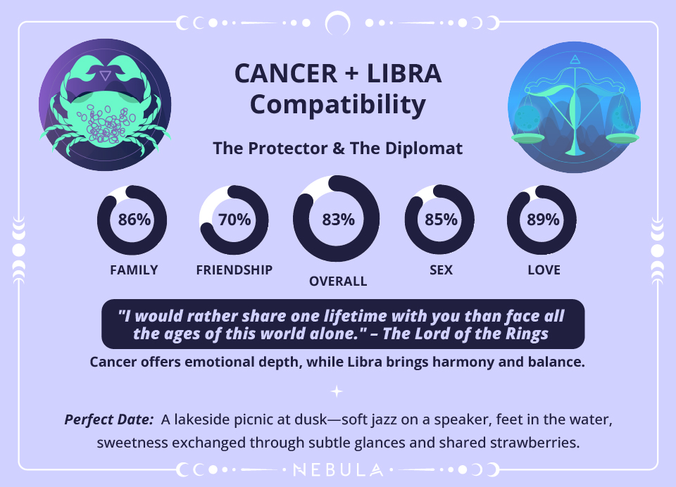Libra and Cancer Love Compatibility Chart Libra and Cancer Compatibility Chart