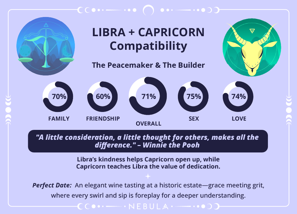 Libra and Capricorn Compatibility Chart