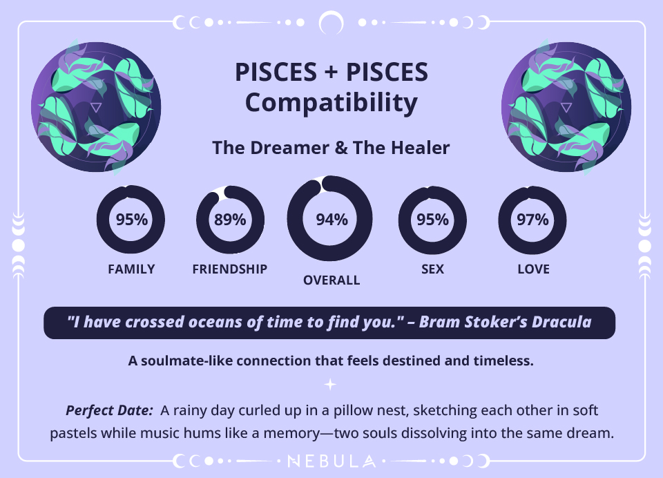 Pisces and Pisces Love Compatibility Chart Pisces and Pisces Compatibility Chart