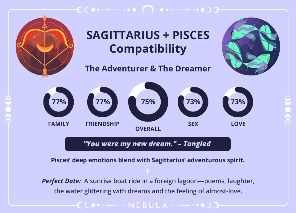 Pisces and Sagittarius Love Compatibility Chart Pisces and Sagittarius Compatibility Chart