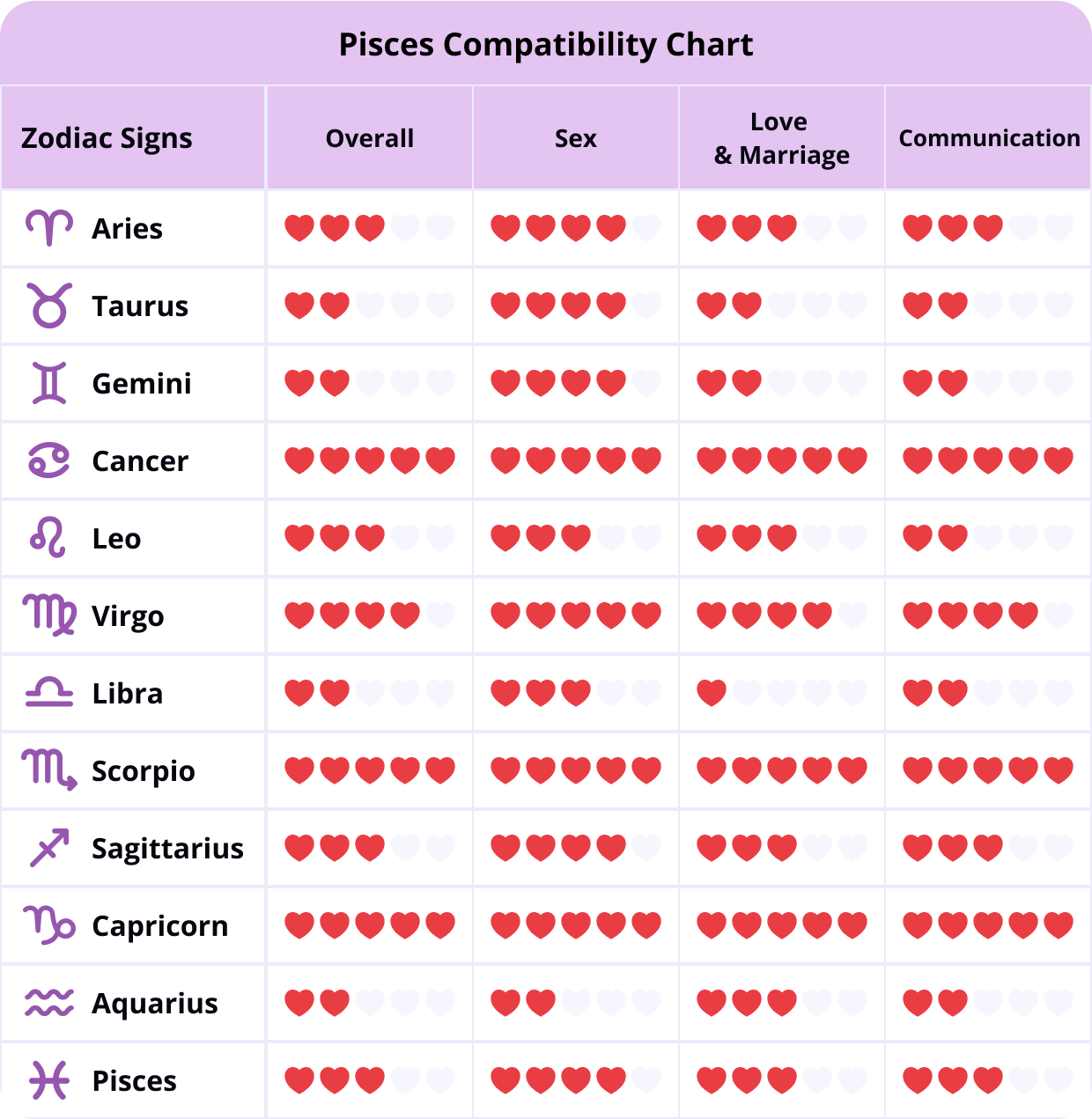 Pisces Love Compatibility Chart Pisces Compatibility Chart