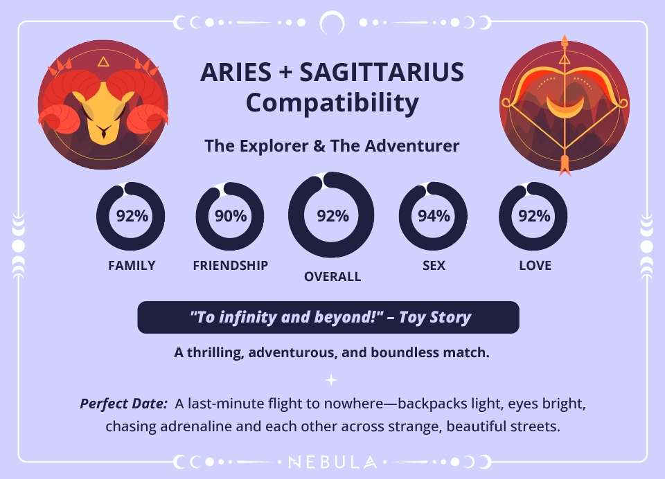 Sagittarius and Aries Love Compatibility Chart Sagittarius and Aries Compatibility Chart