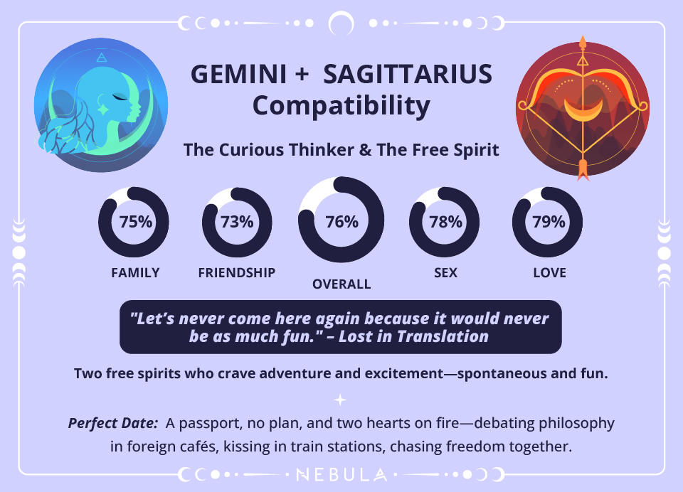 Sagittarius and Gemini Love Compatibility Chart Sagittarius and Gemini Compatibility Chart