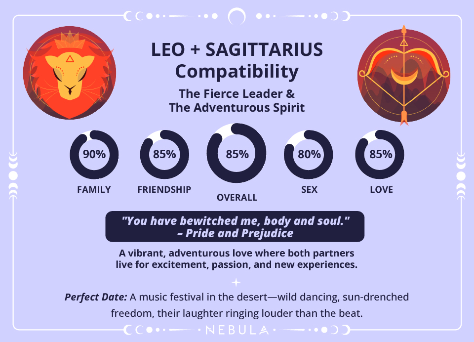 Sagittarius and Leo Love Compatibility Chart Sagittarius and Leo Compatibility Chart