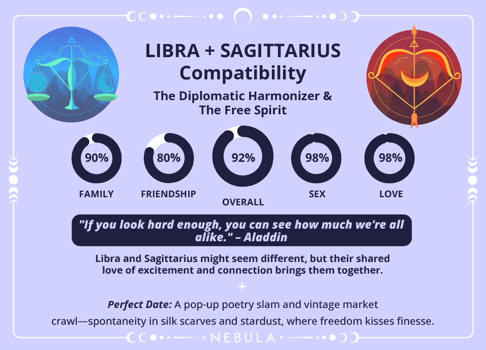 Sagittarius and Libra Compatibility Chart